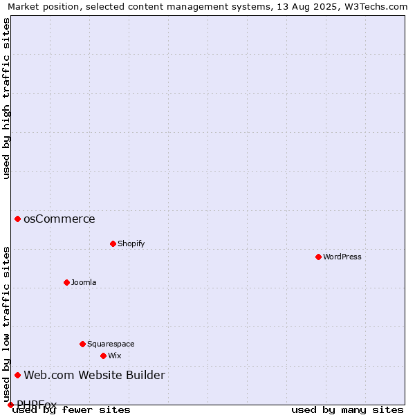 Market position of osCommerce vs. Web.com Website Builder vs. PHPFox