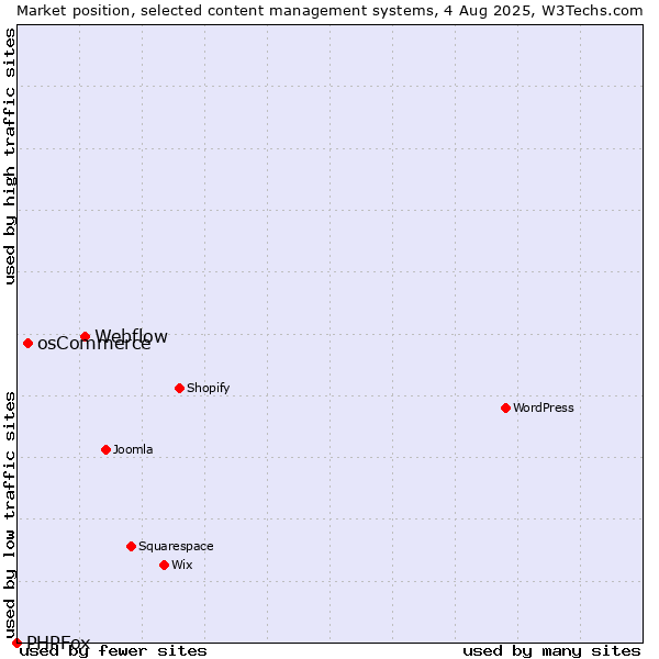 Market position of Webflow vs. osCommerce vs. PHPFox
