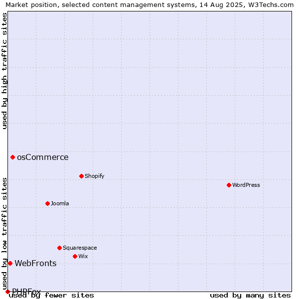 Market position of osCommerce vs. WebFronts vs. PHPFox