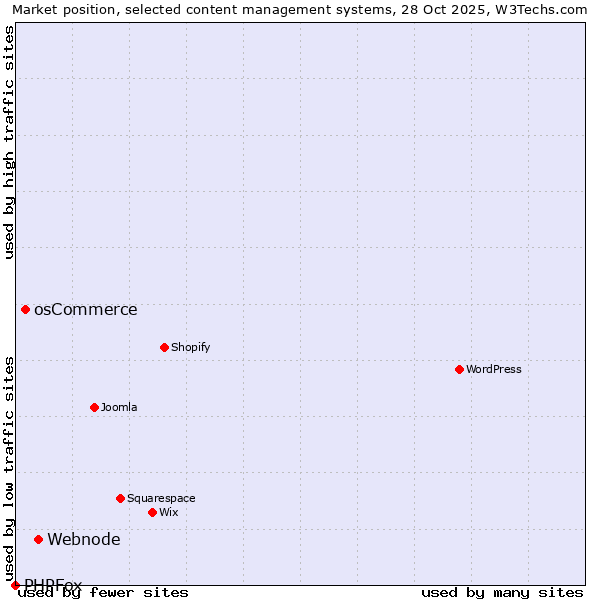 Market position of Webnode vs. osCommerce vs. PHPFox