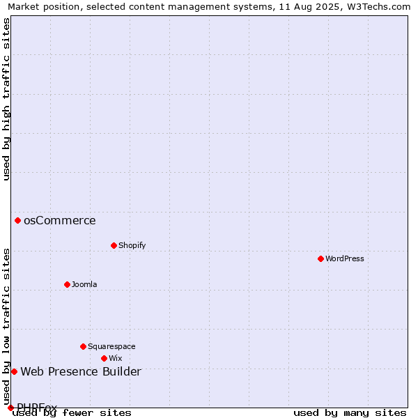 Market position of osCommerce vs. Web Presence Builder vs. PHPFox