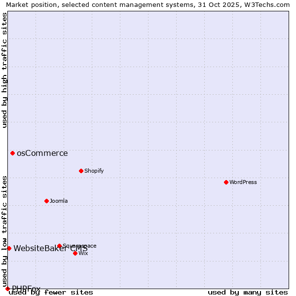 Market position of osCommerce vs. WebsiteBaker CMS vs. PHPFox