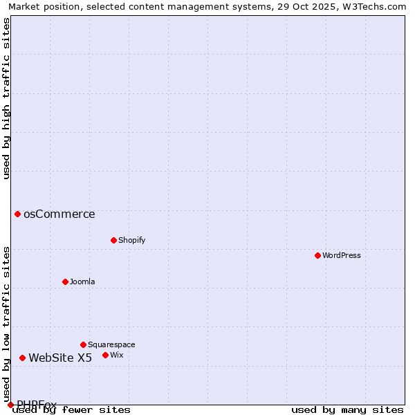 Market position of WebSite X5 vs. osCommerce vs. PHPFox