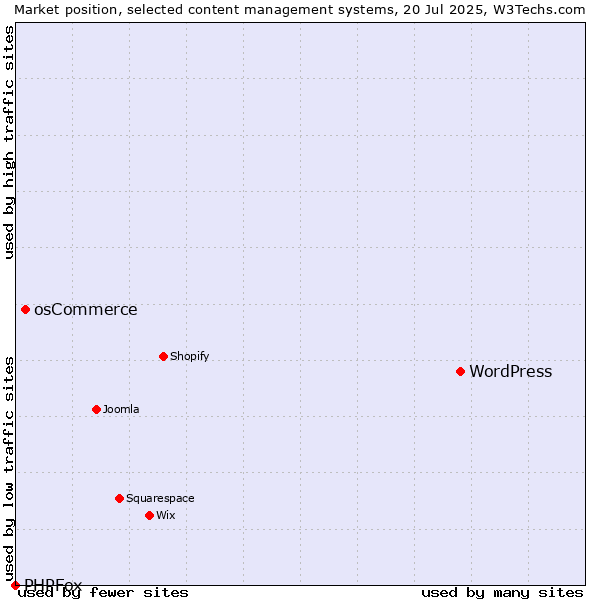 Market position of WordPress vs. osCommerce vs. PHPFox