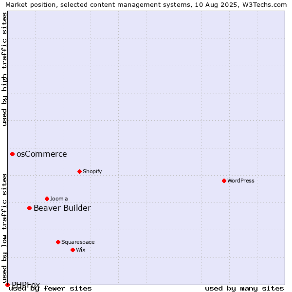 Market position of Beaver Builder vs. osCommerce vs. PHPFox