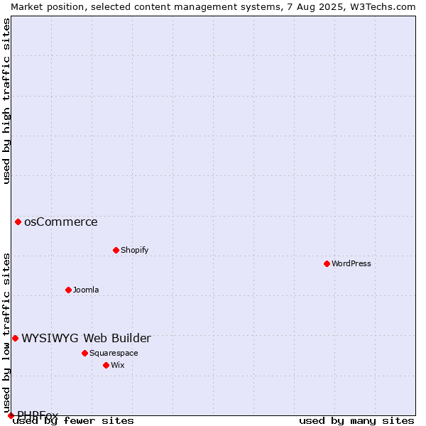 Market position of osCommerce vs. WYSIWYG Web Builder vs. PHPFox