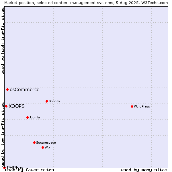 Market position of osCommerce vs. XOOPS vs. PHPFox