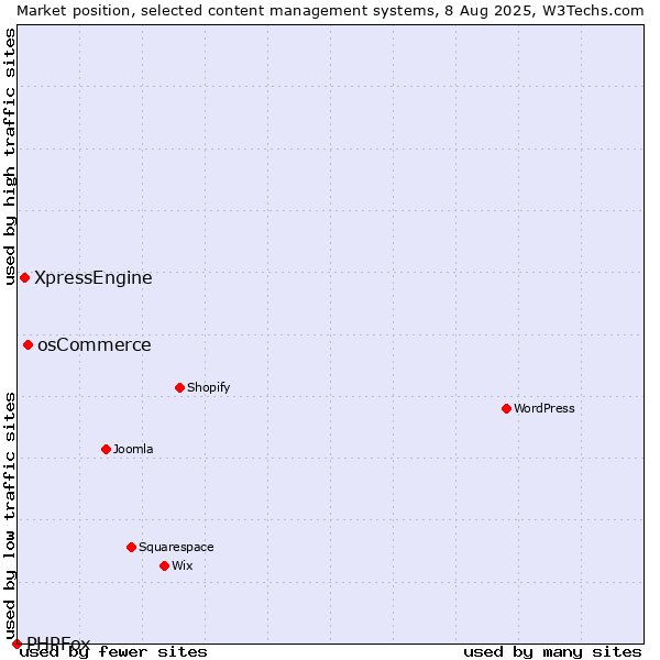 Market position of osCommerce vs. XpressEngine vs. PHPFox
