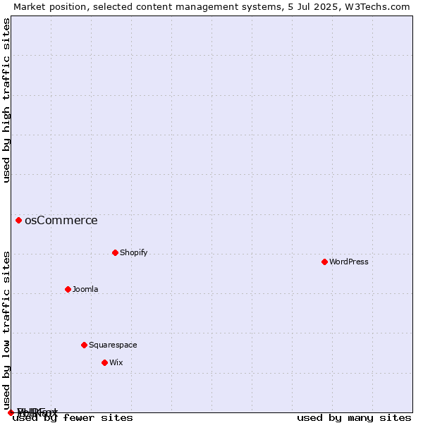 Market position of osCommerce vs. PHPFox vs. Yo!Kart
