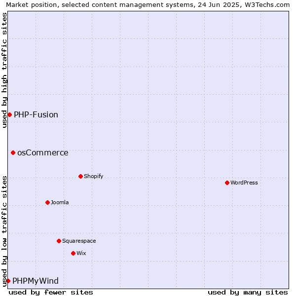Market position of osCommerce vs. PHP-Fusion vs. PHPMyWind