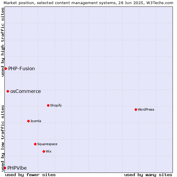 Market position of osCommerce vs. PHP-Fusion vs. PHPVibe