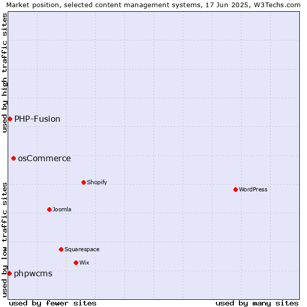 Market position of osCommerce vs. PHP-Fusion vs. phpwcms