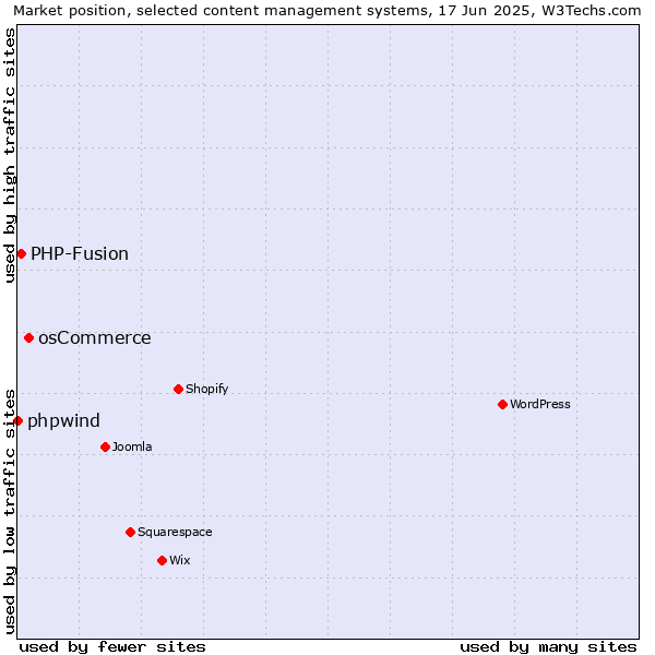Market position of osCommerce vs. PHP-Fusion vs. phpwind