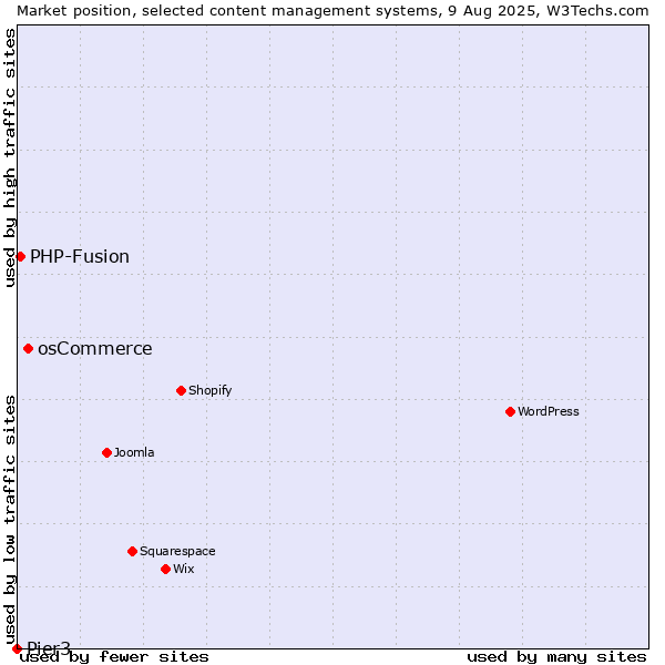 Market position of osCommerce vs. PHP-Fusion vs. Pier3