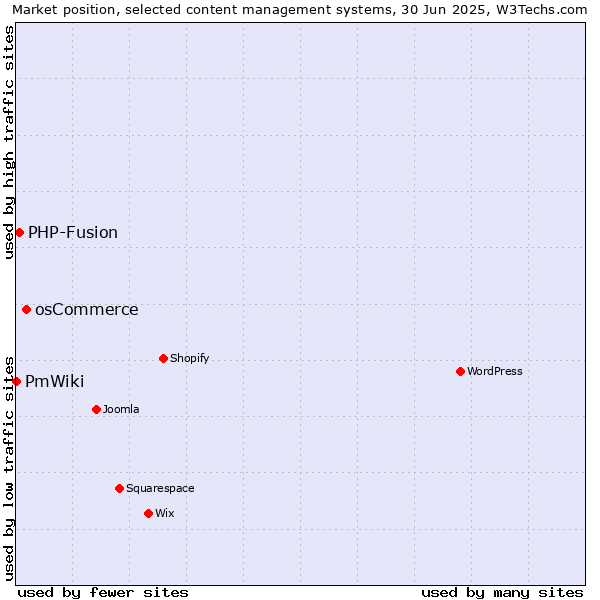 Market position of osCommerce vs. PHP-Fusion vs. PmWiki