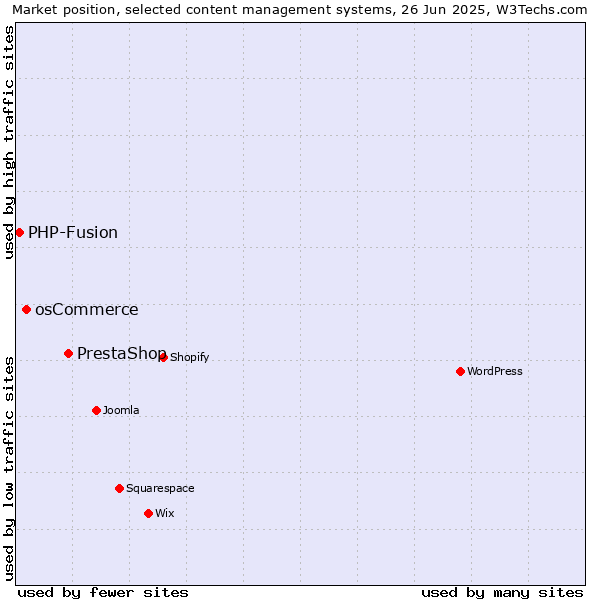 Market position of PrestaShop vs. osCommerce vs. PHP-Fusion