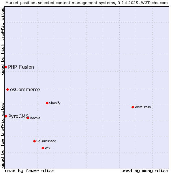 Market position of osCommerce vs. PyroCMS vs. PHP-Fusion
