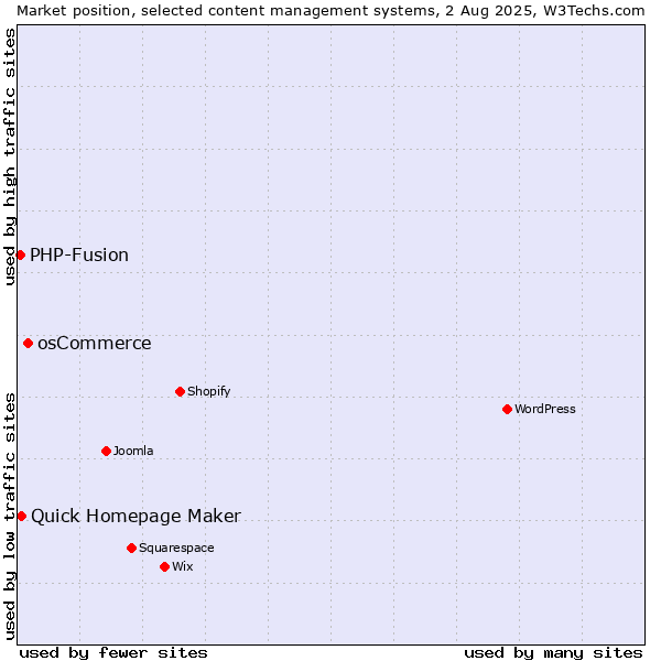 Market position of osCommerce vs. Quick Homepage Maker vs. PHP-Fusion