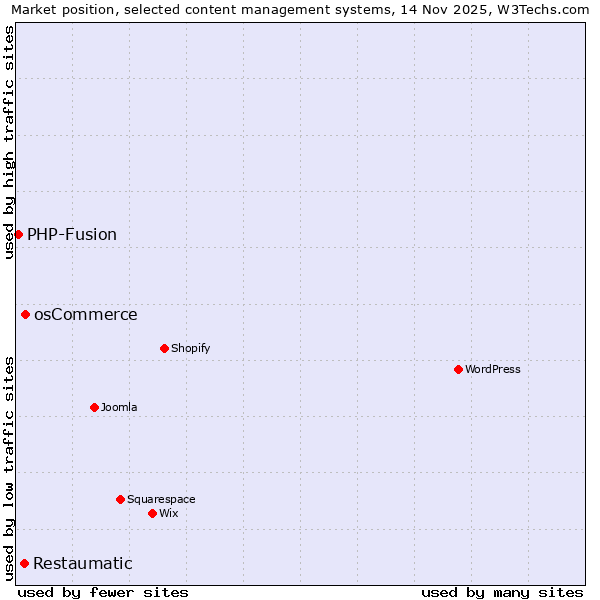 Market position of osCommerce vs. Restaumatic vs. PHP-Fusion