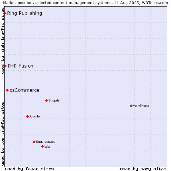 Market position of osCommerce vs. PHP-Fusion vs. Ring Publishing