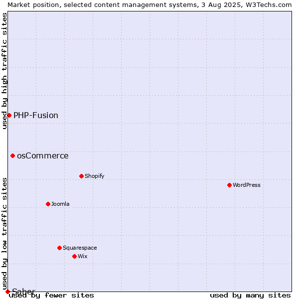 Market position of osCommerce vs. PHP-Fusion vs. Saber