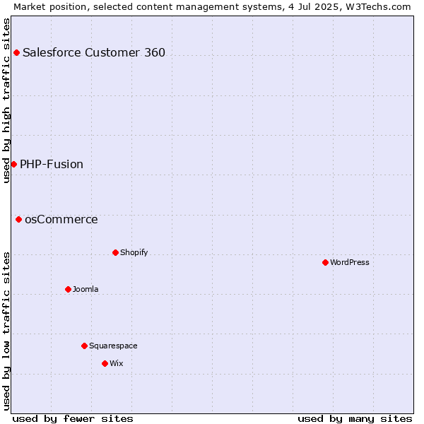 Market position of osCommerce vs. Salesforce Customer 360 vs. PHP-Fusion