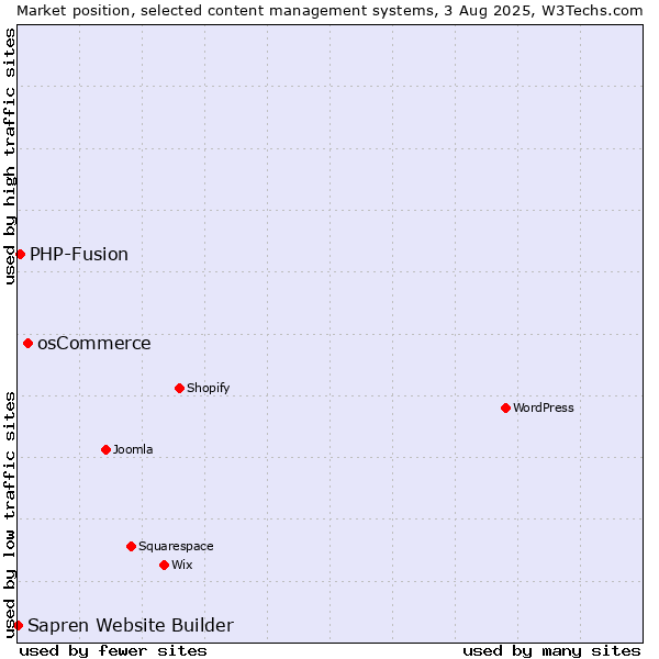 Market position of osCommerce vs. PHP-Fusion vs. Sapren Website Builder