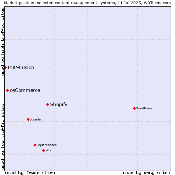 Market position of Shopify vs. osCommerce vs. PHP-Fusion