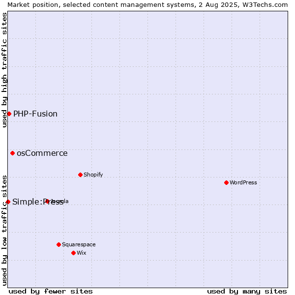 Market position of osCommerce vs. PHP-Fusion vs. Simple:Press