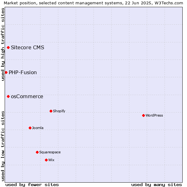 Market position of Sitecore CMS vs. osCommerce vs. PHP-Fusion