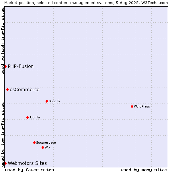 Market position of osCommerce vs. Webmotors Sites vs. PHP-Fusion