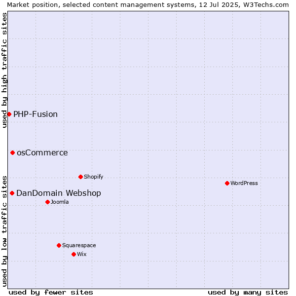 Market position of osCommerce vs. DanDomain Webshop vs. PHP-Fusion