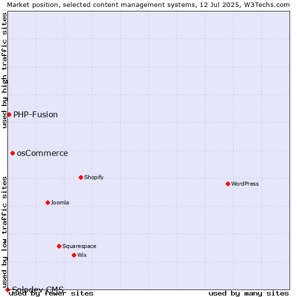 Market position of osCommerce vs. PHP-Fusion vs. Solodev CMS