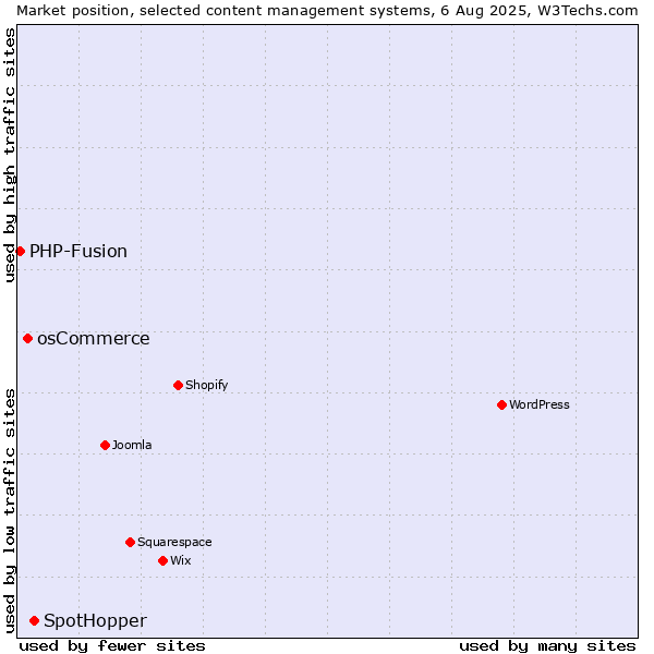 Market position of SpotHopper vs. osCommerce vs. PHP-Fusion
