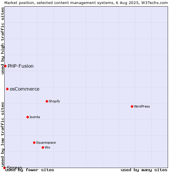 Market position of osCommerce vs. PHP-Fusion vs. Spress