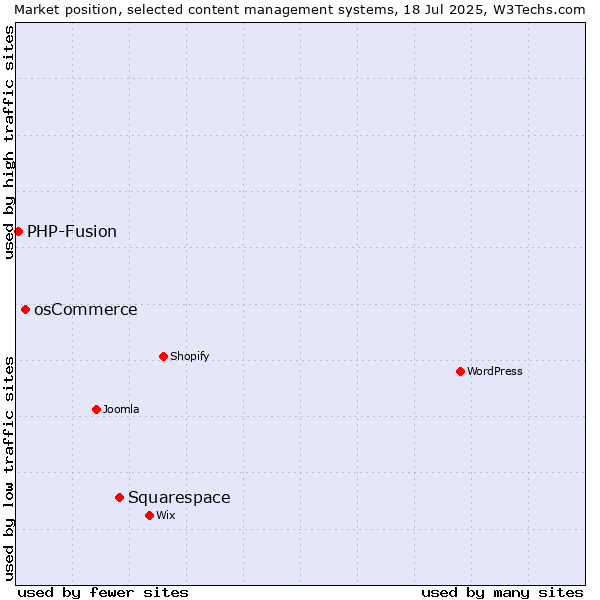 Market position of Squarespace vs. osCommerce vs. PHP-Fusion