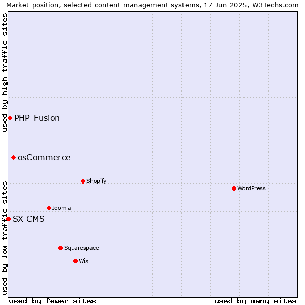 Market position of osCommerce vs. PHP-Fusion vs. SX CMS