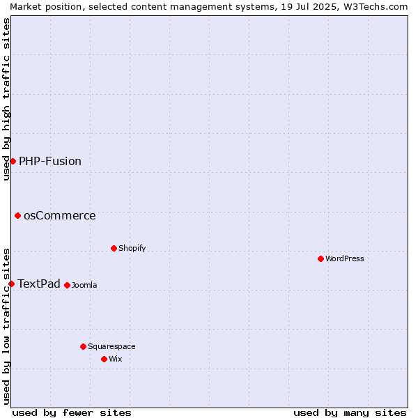 Market position of osCommerce vs. PHP-Fusion vs. TextPad