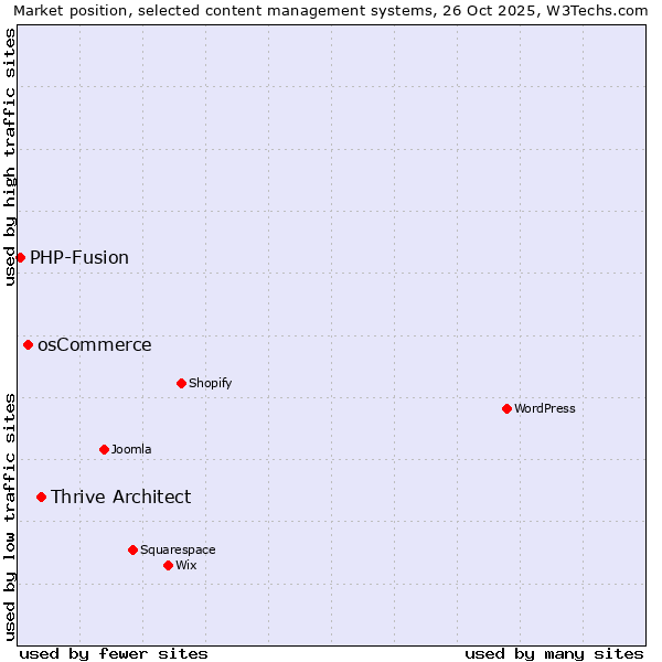 Market position of Thrive Architect vs. osCommerce vs. PHP-Fusion