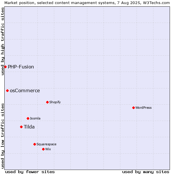 Market position of Tilda vs. osCommerce vs. PHP-Fusion