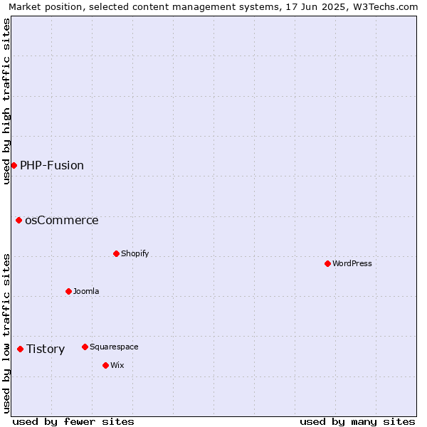 Market position of Tistory vs. osCommerce vs. PHP-Fusion