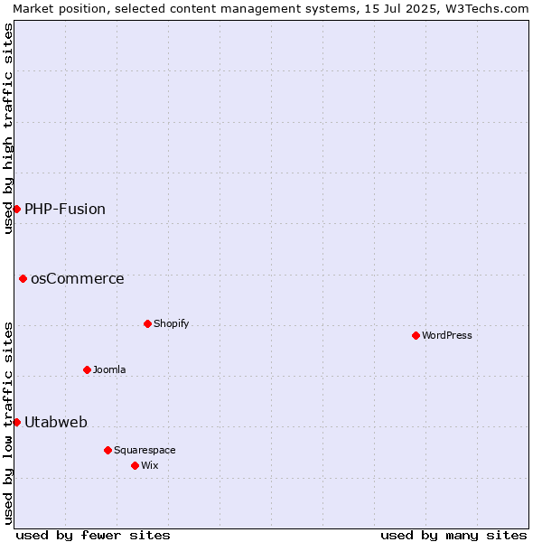 Market position of osCommerce vs. PHP-Fusion vs. Utabweb
