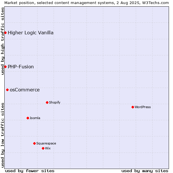 Market position of osCommerce vs. PHP-Fusion vs. Higher Logic Vanilla