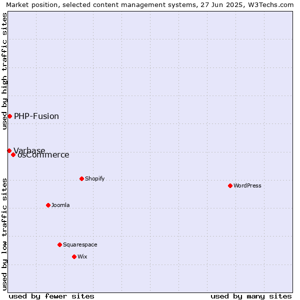 Market position of osCommerce vs. PHP-Fusion vs. Varbase