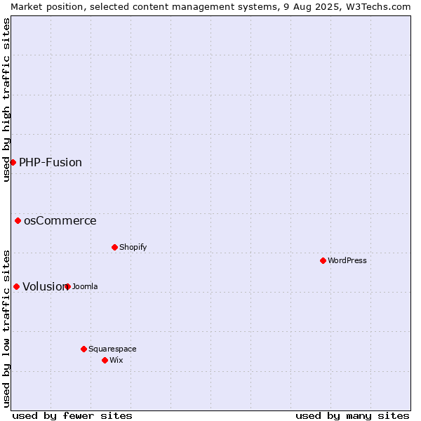 Market position of osCommerce vs. Volusion vs. PHP-Fusion