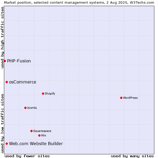 Market position of osCommerce vs. Web.com Website Builder vs. PHP-Fusion