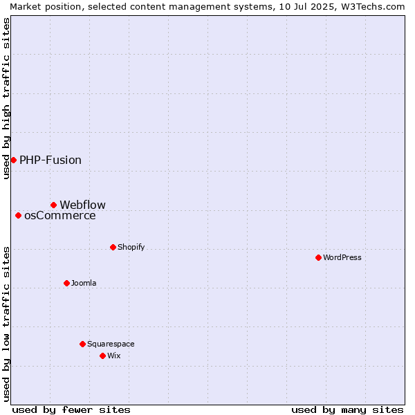 Market position of Webflow vs. osCommerce vs. PHP-Fusion