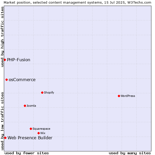 Market position of osCommerce vs. Web Presence Builder vs. PHP-Fusion