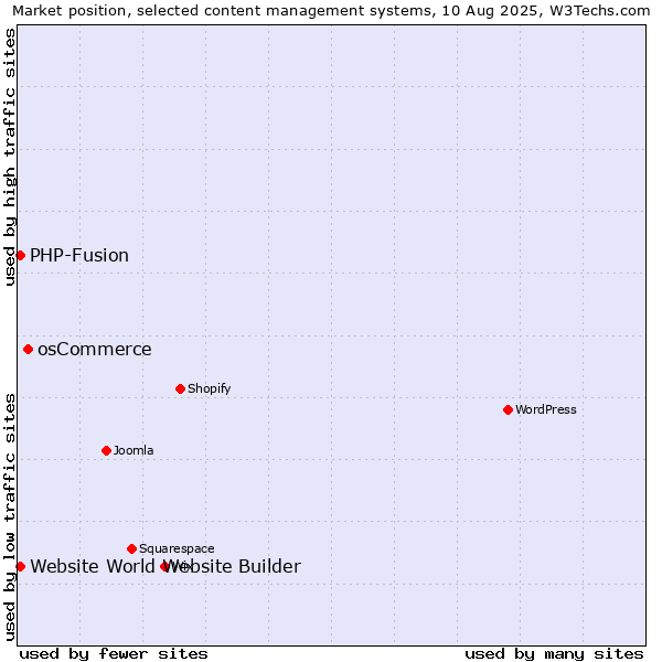 Market position of osCommerce vs. PHP-Fusion vs. Website World Website Builder