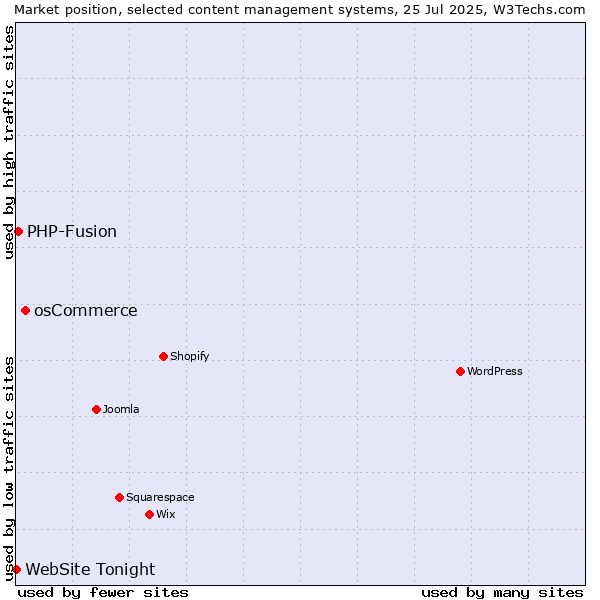 Market position of osCommerce vs. PHP-Fusion vs. WebSite Tonight